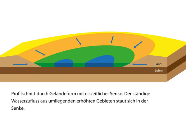 Eiszeitliche Senke